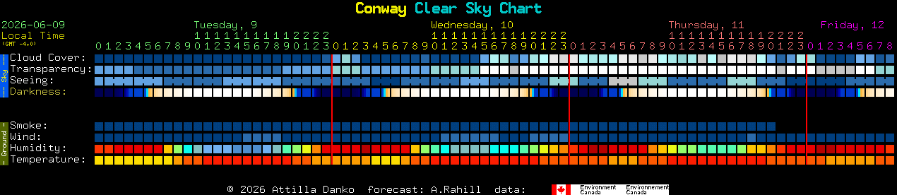 Current forecast for Conway Clear Sky Chart