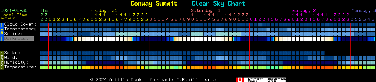 Current forecast for Conway Summit Clear Sky Chart