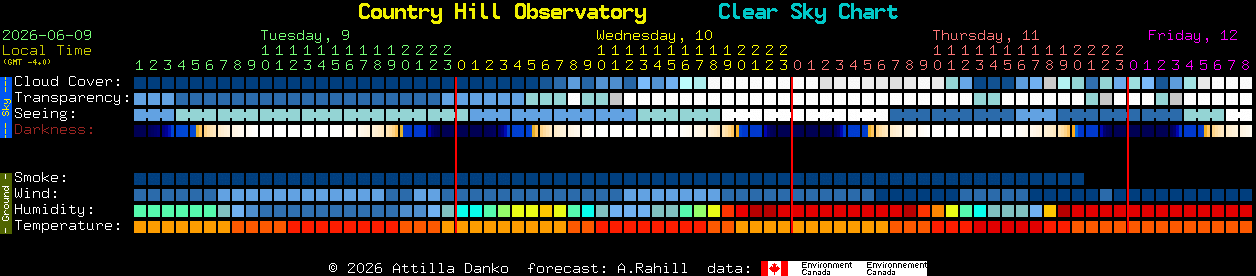 Current forecast for Country Hill Observatory Clear Sky Chart