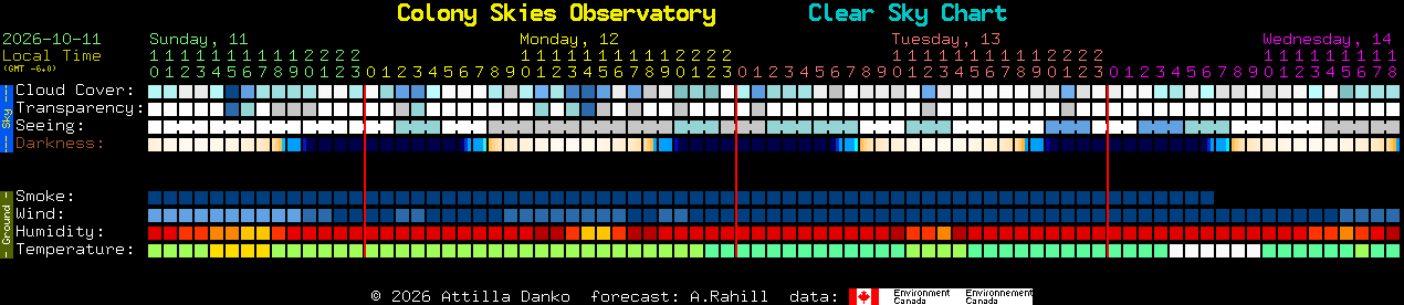 Current forecast for Colony Skies Observatory Clear Sky Chart