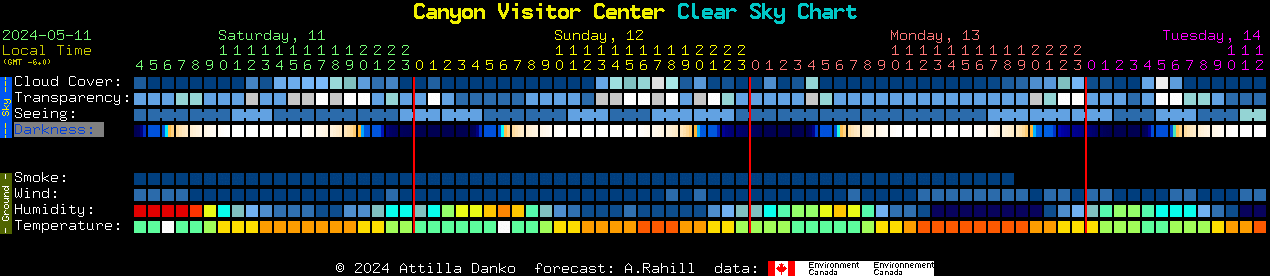 Current forecast for Canyon Visitor Center Clear Sky Chart