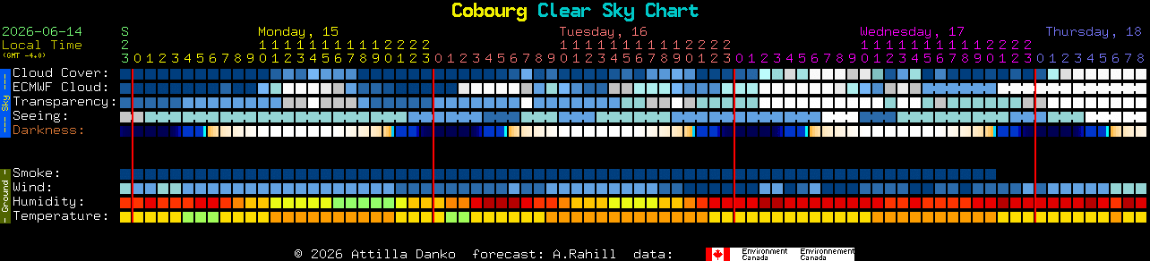 Current forecast for Cobourg Clear Sky Chart
