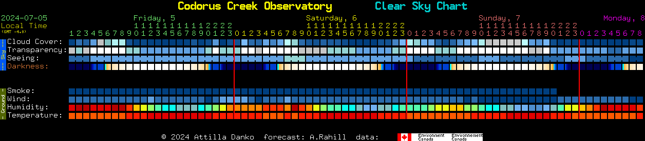 Current forecast for Codorus Creek Observatory Clear Sky Chart