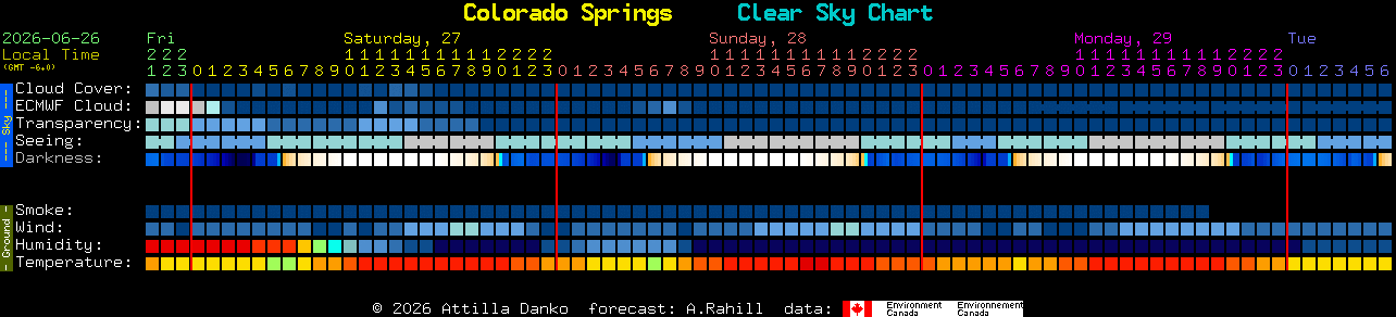 Current forecast for Colorado Springs Clear Sky Chart