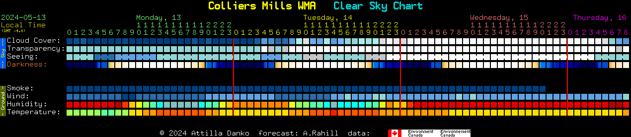 Current forecast for Colliers Mills WMA Clear Sky Chart