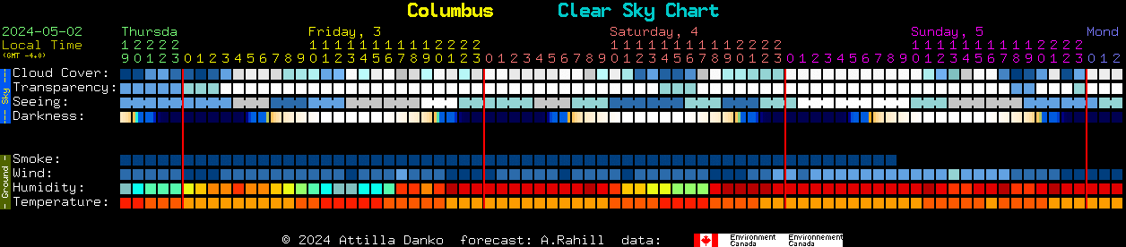 Current forecast for Columbus Clear Sky Chart