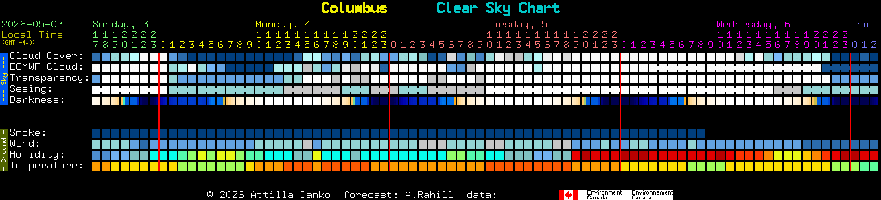 Current forecast for Columbus Clear Sky Chart