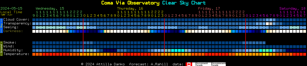 Current forecast for Coma Via Observatory Clear Sky Chart