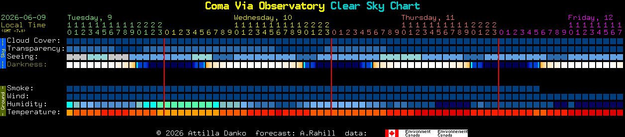 Current forecast for Coma Via Observatory Clear Sky Chart