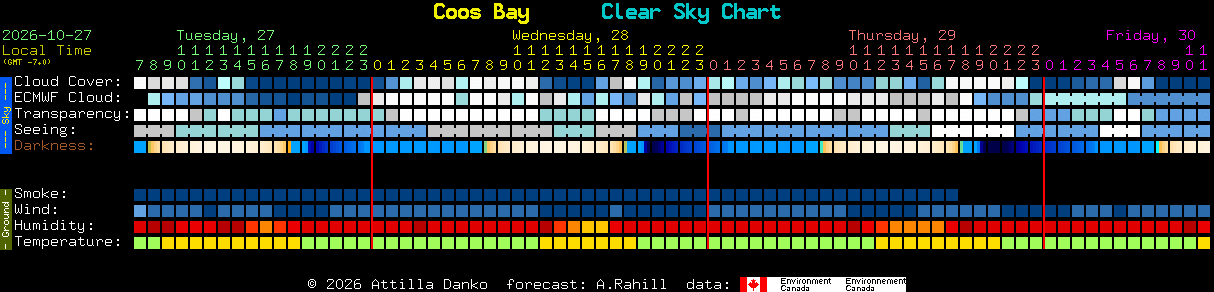 Current forecast for Coos Bay Clear Sky Chart
