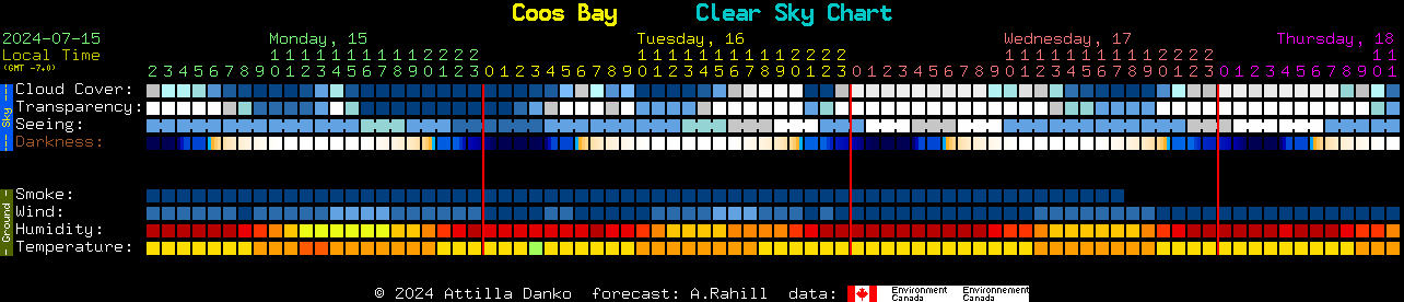 Current forecast for Coos Bay Clear Sky Chart