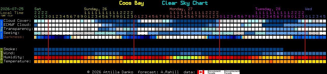 Current forecast for Coos Bay Clear Sky Chart