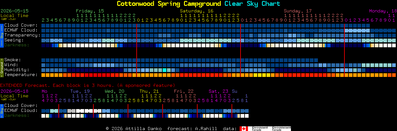 Current forecast for Cottonwood Spring Campground Clear Sky Chart