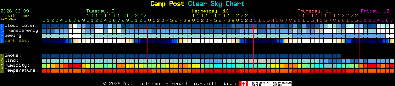 Current forecast for Camp Post Clear Sky Chart