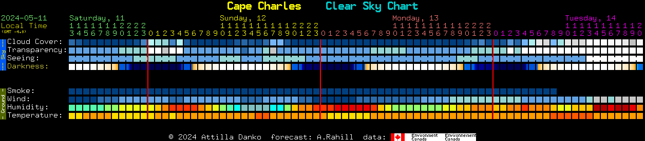 Current forecast for Cape Charles Clear Sky Chart