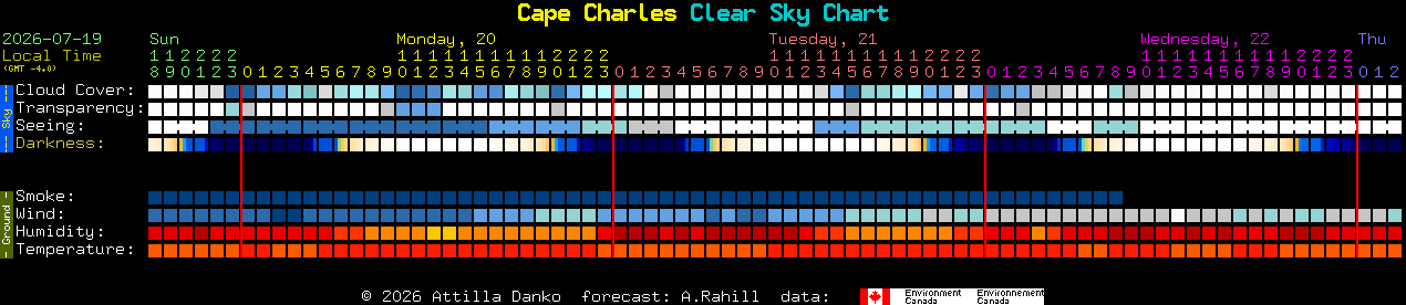 Current forecast for Cape Charles Clear Sky Chart