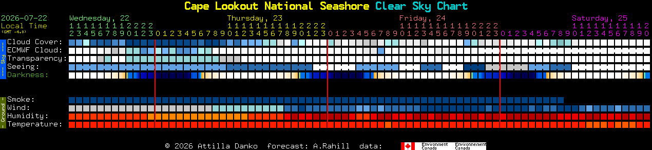 Current forecast for Cape Lookout National Seashore Clear Sky Chart