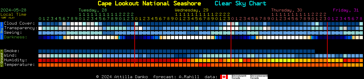 Current forecast for Cape Lookout National Seashore Clear Sky Chart
