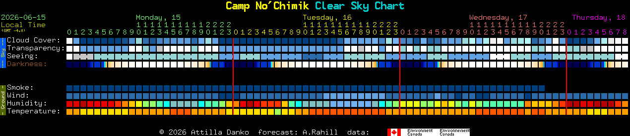 Current forecast for Camp No'Chimik Clear Sky Chart
