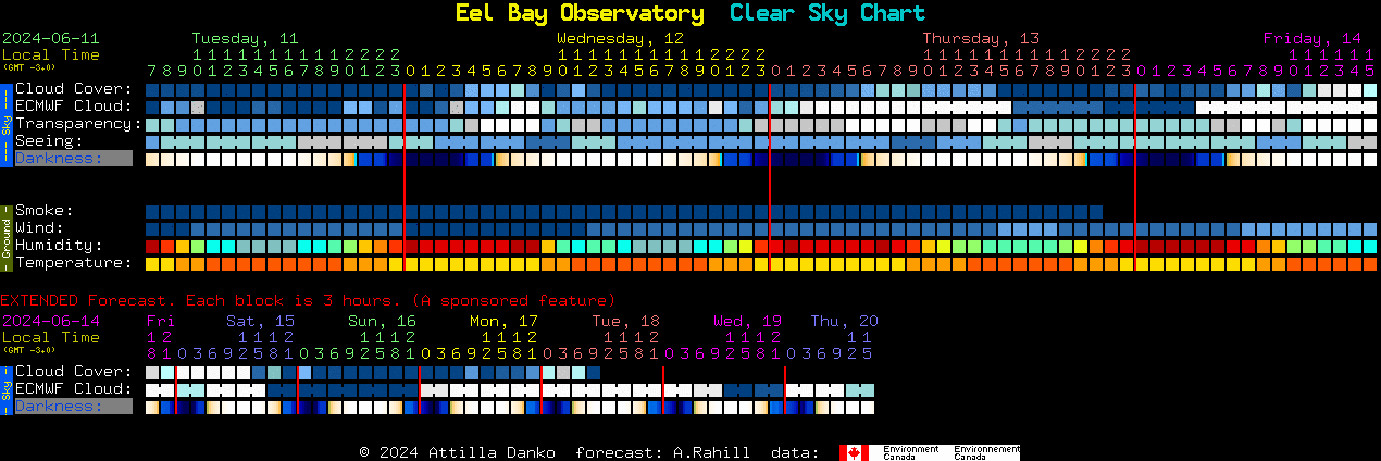 Current forecast for Eel Bay Observatory Clear Sky Chart