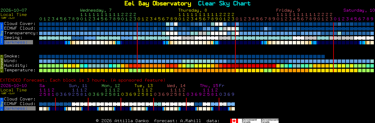 Current forecast for Eel Bay Observatory Clear Sky Chart