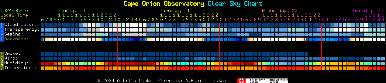 Current forecast for Cape Orion Observatory Clear Sky Chart
