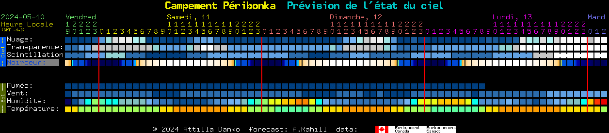 Current forecast for Campement Pribonka Clear Sky Chart