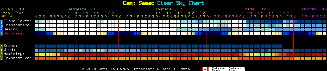 Current forecast for Camp Samac Clear Sky Chart
