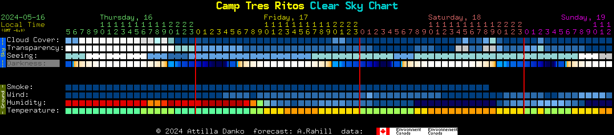 Current forecast for Camp Tres Ritos Clear Sky Chart