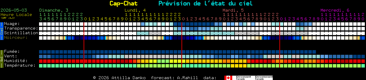 Current forecast for Cap-Chat Clear Sky Chart