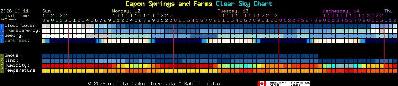 Current forecast for Capon Springs and Farms Clear Sky Chart
