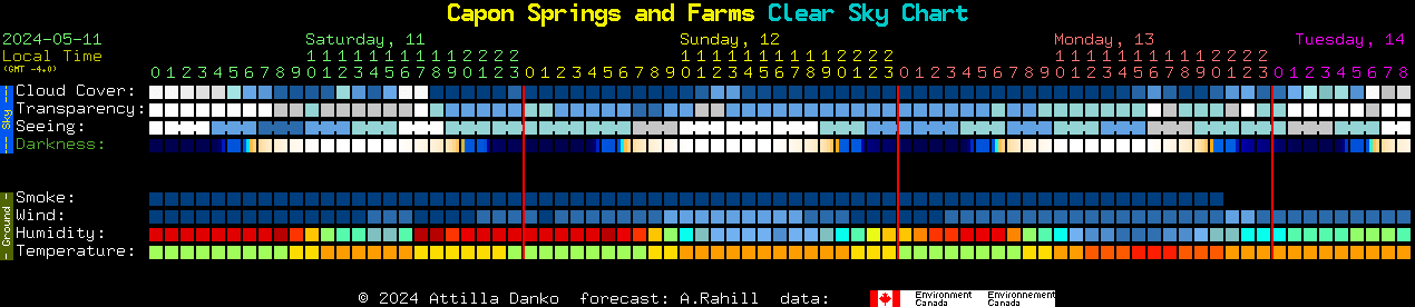 Current forecast for Capon Springs and Farms Clear Sky Chart