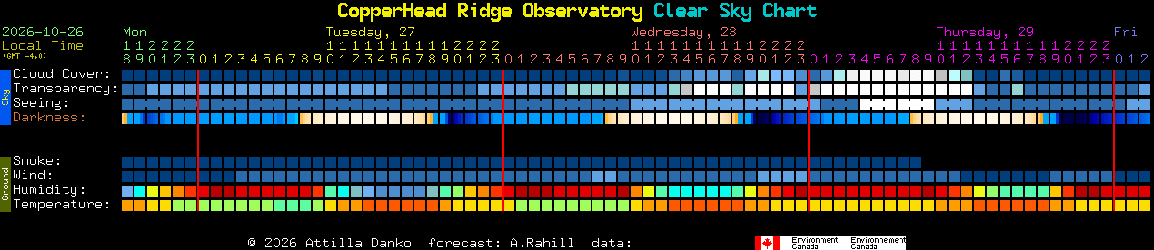 Current forecast for CopperHead Ridge Observatory Clear Sky Chart