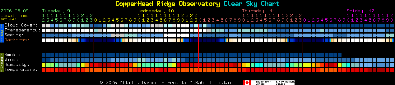Current forecast for CopperHead Ridge Observatory Clear Sky Chart