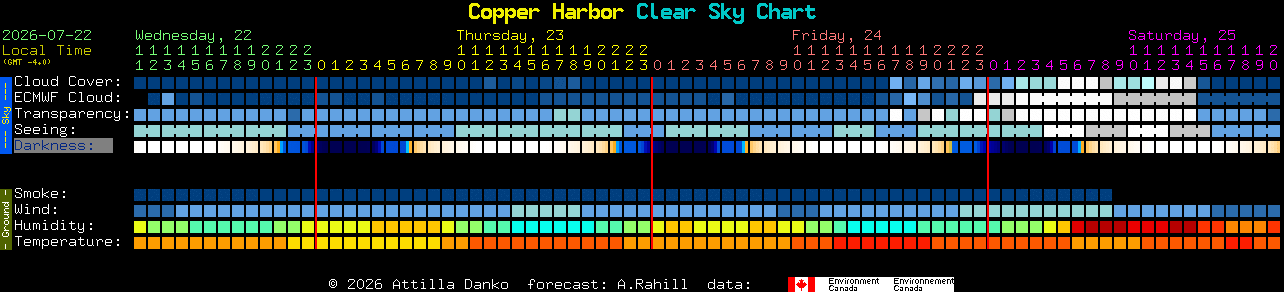 Current forecast for Copper Harbor Clear Sky Chart