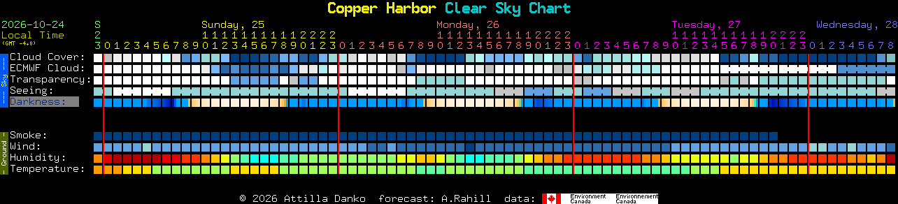 Current forecast for Copper Harbor Clear Sky Chart