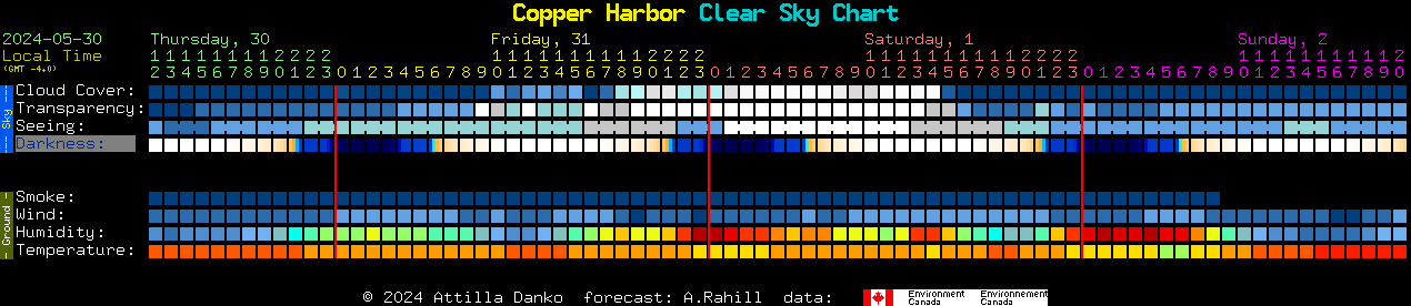 Current forecast for Copper Harbor Clear Sky Chart
