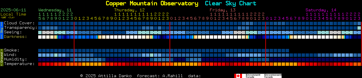 Current forecast for Copper Mountain Observatory Clear Sky Chart