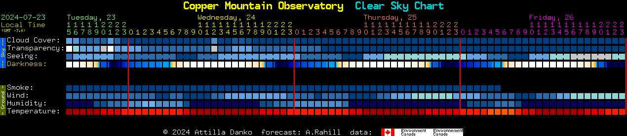 Current forecast for Copper Mountain Observatory Clear Sky Chart
