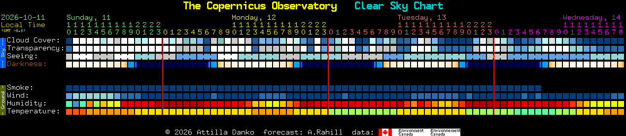Current forecast for The Copernicus Observatory Clear Sky Chart
