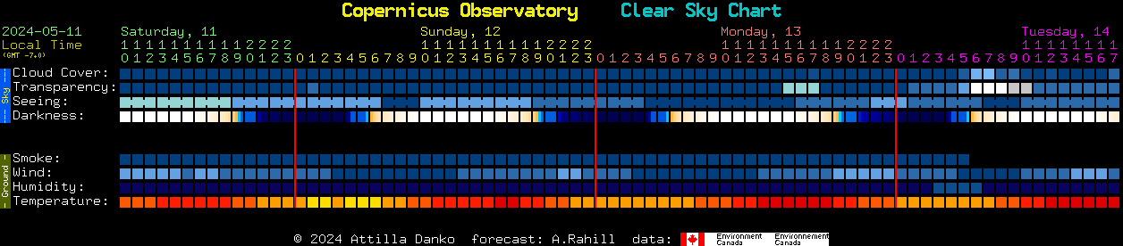 Current forecast for Copernicus Observatory Clear Sky Chart