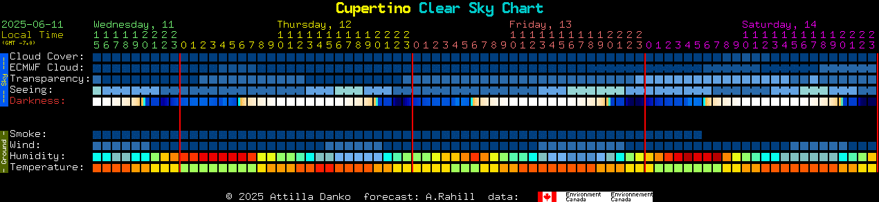 Current forecast for Cupertino Clear Sky Chart