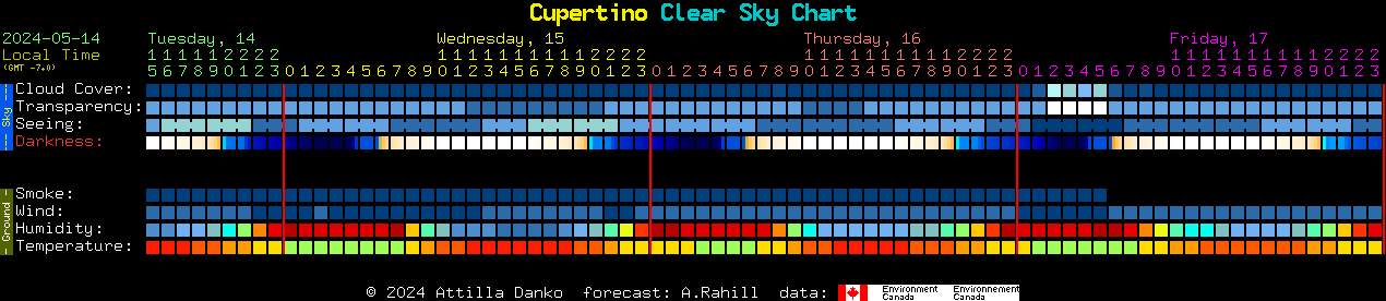 Current forecast for Cupertino Clear Sky Chart