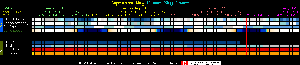 Current forecast for Captains Way Clear Sky Chart