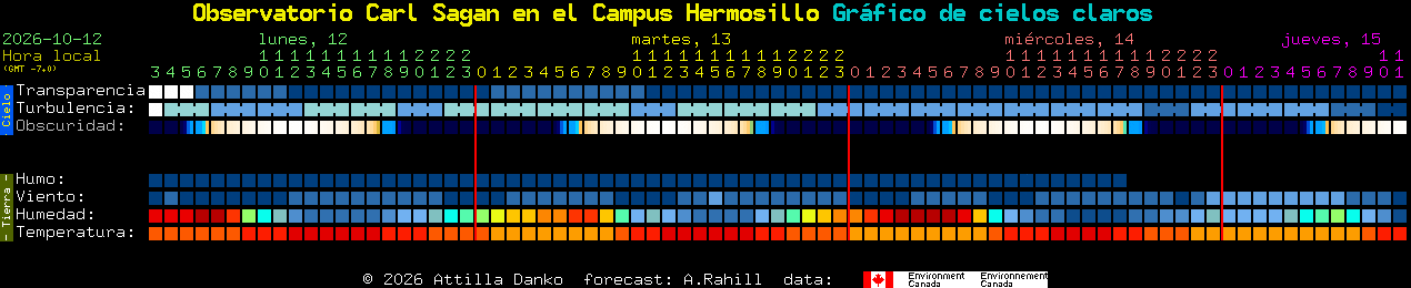 Current forecast for Observatorio Carl Sagan en el Campus Hermosillo Clear Sky Chart