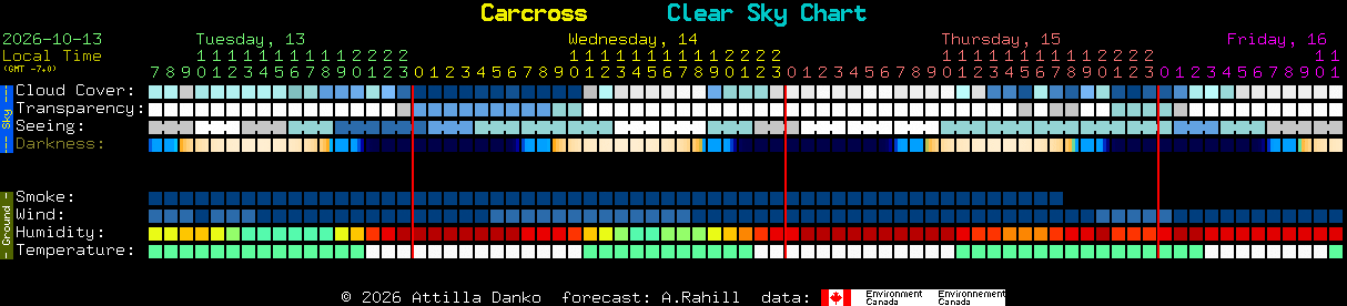 Current forecast for Carcross Clear Sky Chart