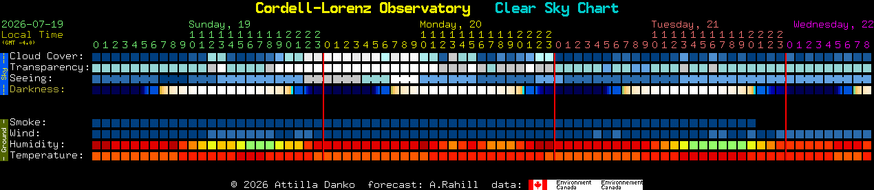 Current forecast for Cordell-Lorenz Observatory Clear Sky Chart