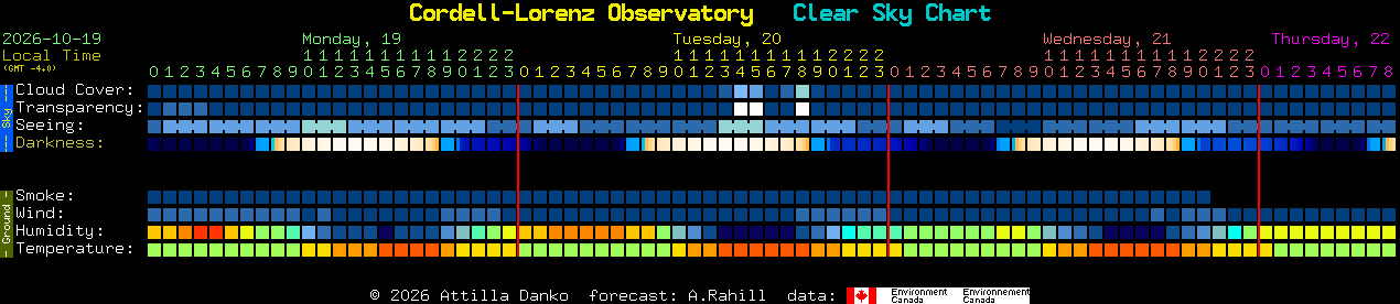 Current forecast for Cordell-Lorenz Observatory Clear Sky Chart