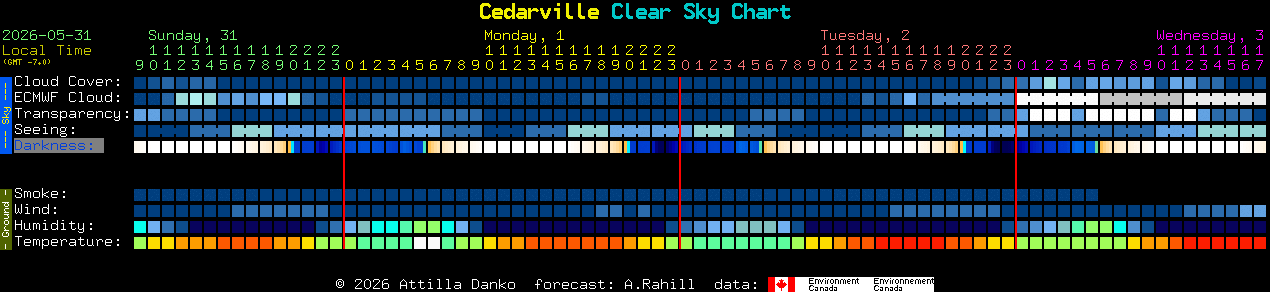 Current forecast for Cedarville Clear Sky Chart