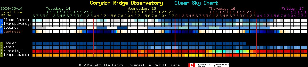 Current forecast for Corydon Ridge Observatory Clear Sky Chart